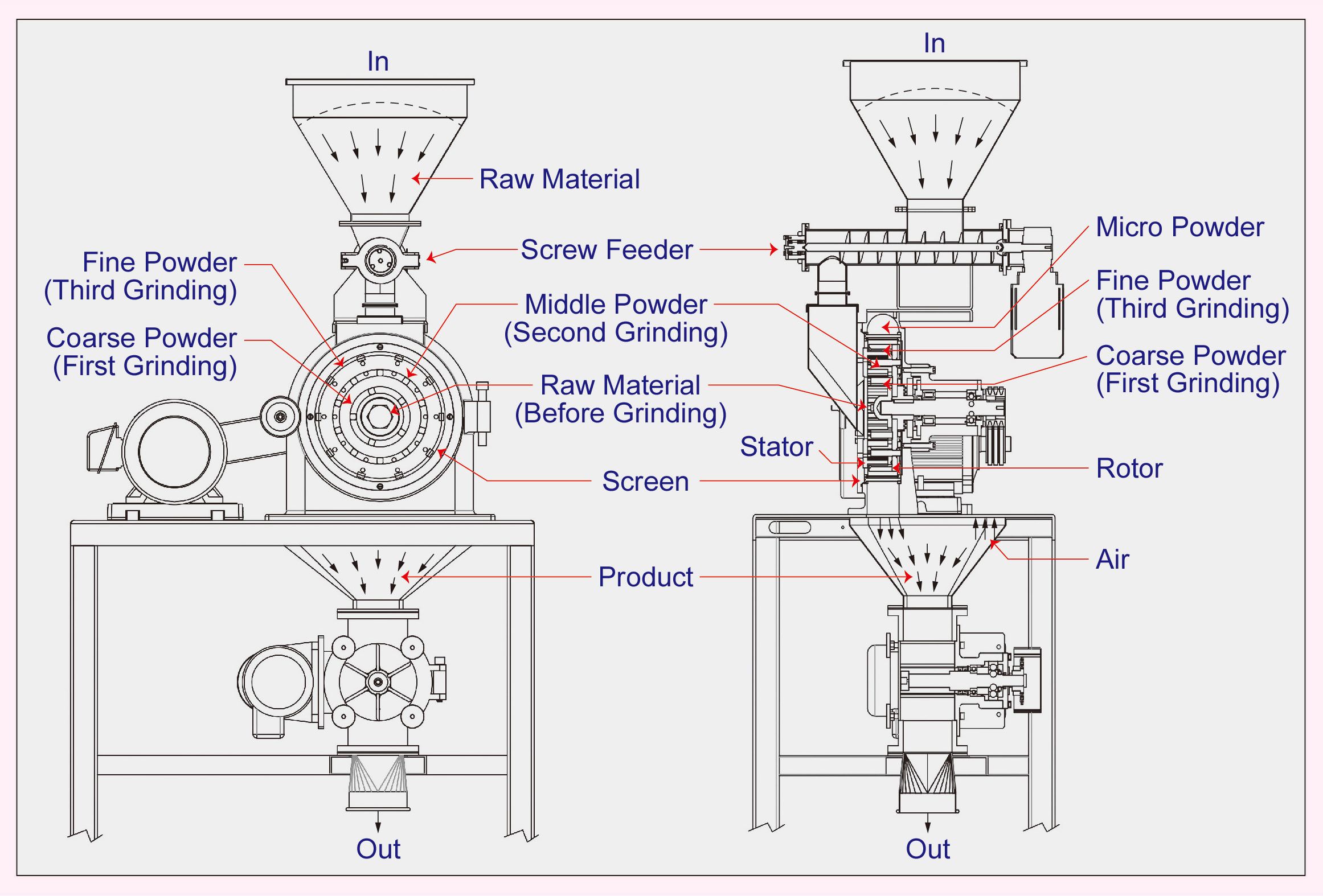 Pin Mill / Grinding And Mixing machine